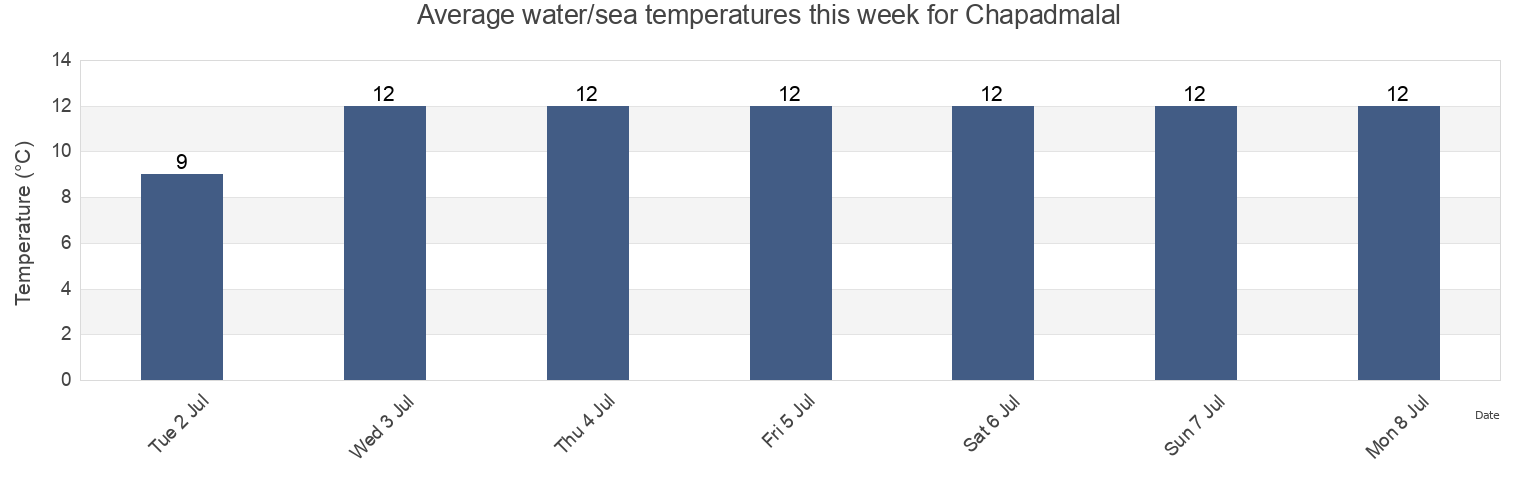 Water temperature in Chapadmalal, Partido de General Pueyrredon, Buenos Aires, Argentina today and this week