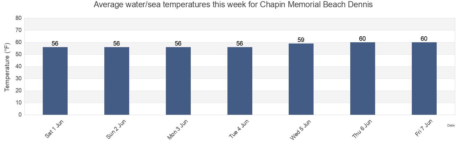 Water temperature in Chapin Memorial Beach Dennis, Barnstable County, Massachusetts, United States today and this week