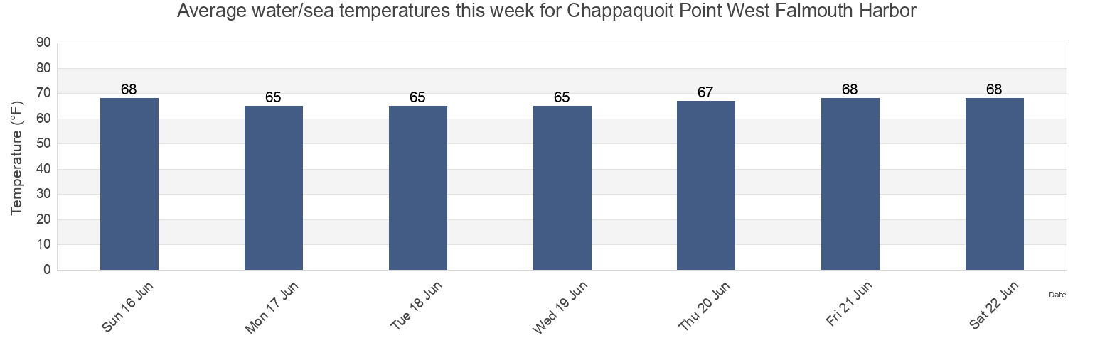 Water temperature in Chappaquoit Point West Falmouth Harbor, Dukes County, Massachusetts, United States today and this week