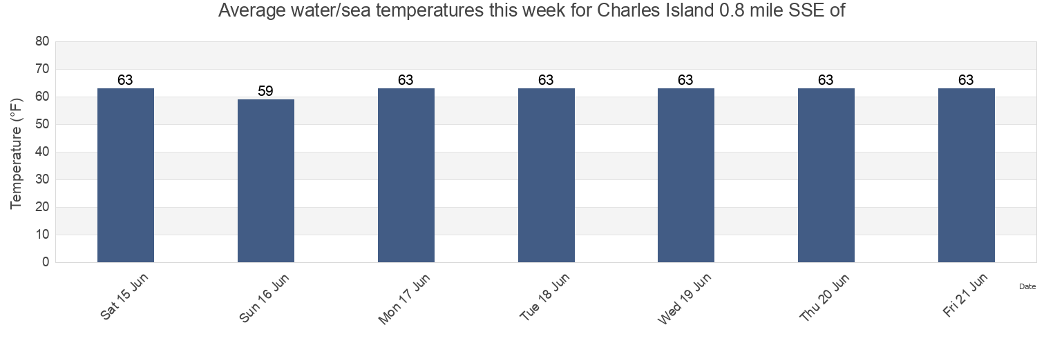 Water temperature in Charles Island 0.8 mile SSE of, New Haven County, Connecticut, United States today and this week