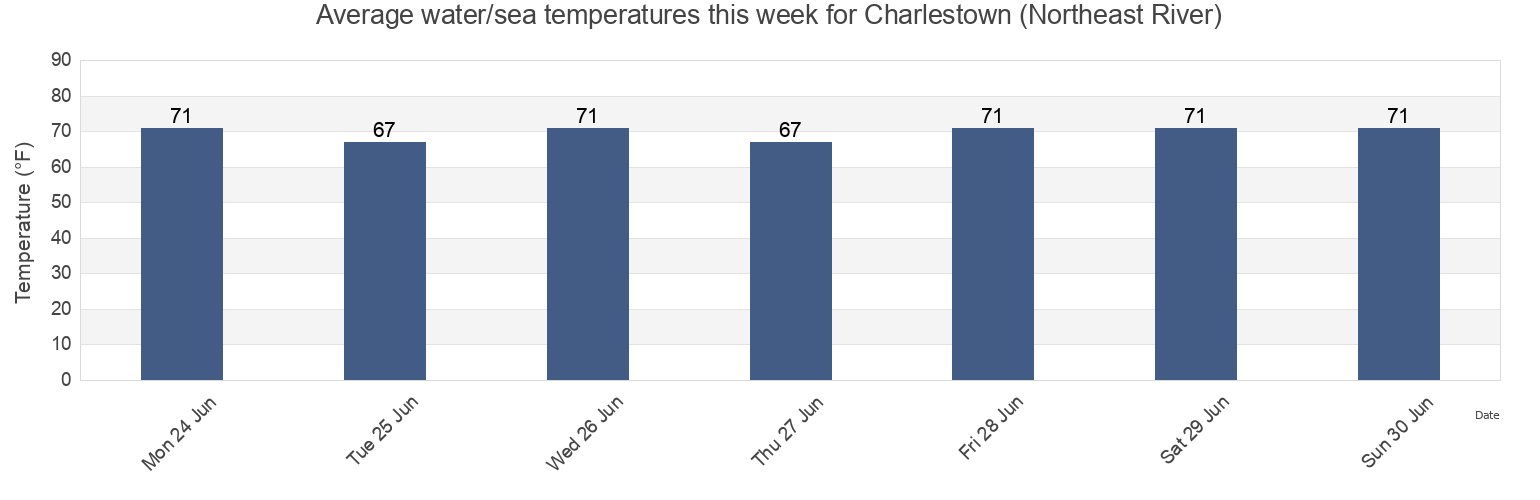 Water temperature in Charlestown (Northeast River), Cecil County, Maryland, United States today and this week