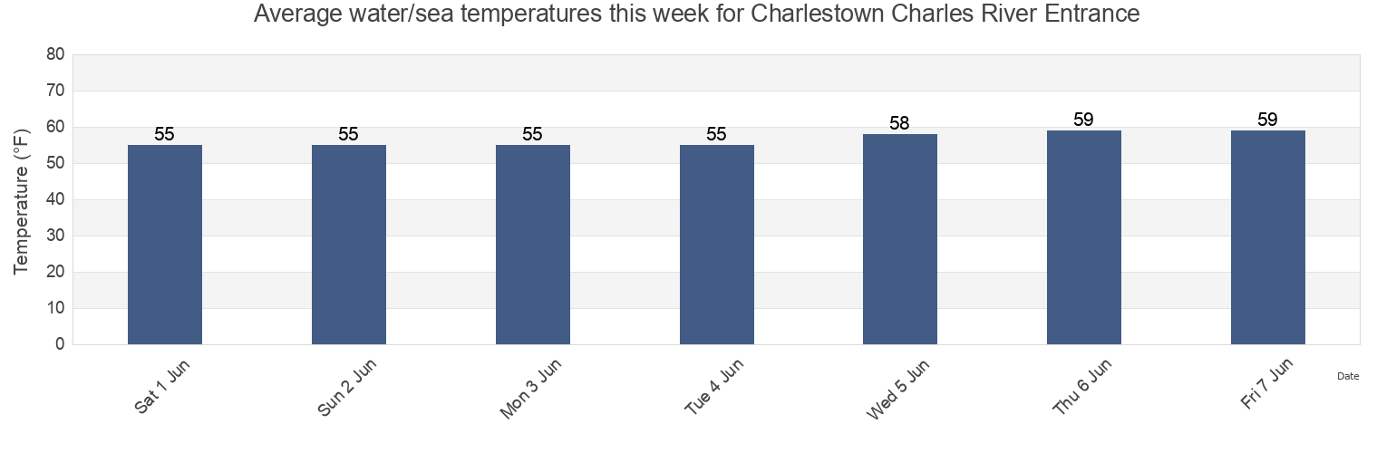 Water temperature in Charlestown Charles River Entrance, Suffolk County, Massachusetts, United States today and this week