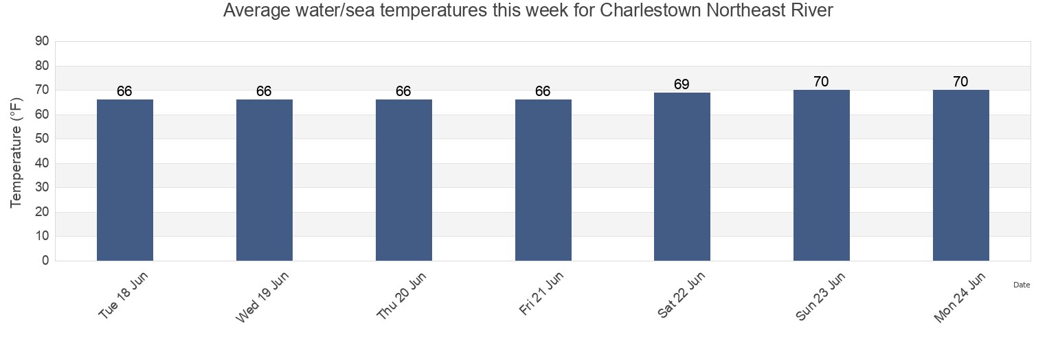 Water temperature in Charlestown Northeast River, Cecil County, Maryland, United States today and this week