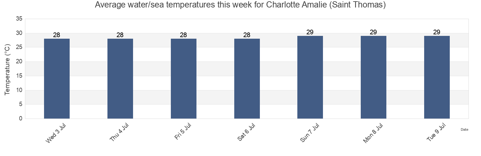 Water temperature in Charlotte Amalie (Saint Thomas), Charlotte Amalie, Saint Thomas Island, U.S. Virgin Islands today and this week