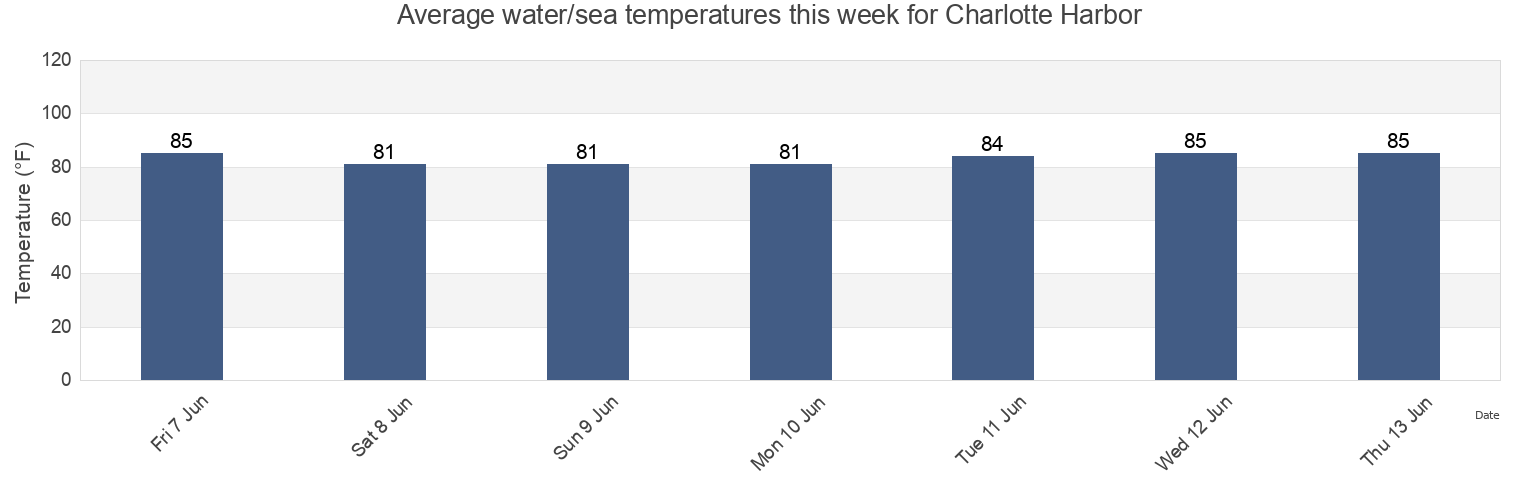 Water temperature in Charlotte Harbor, Charlotte County, Florida, United States today and this week