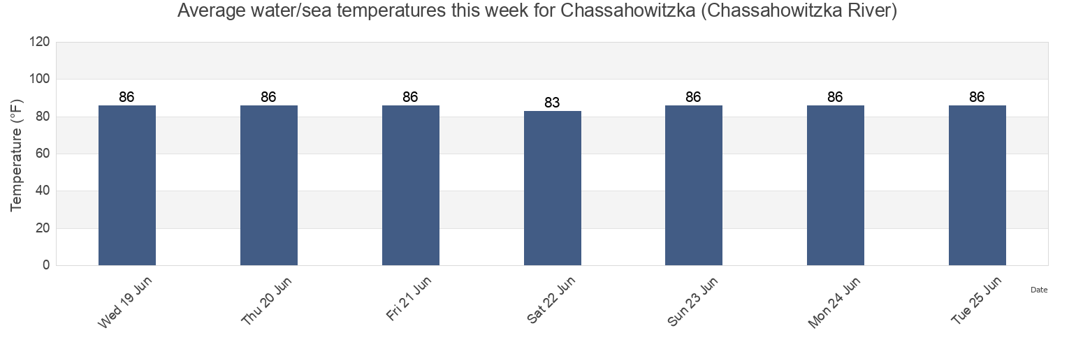 Water temperature in Chassahowitzka (Chassahowitzka River), Citrus County, Florida, United States today and this week