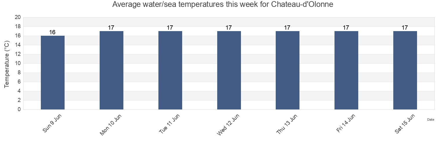 Water temperature in Chateau-d'Olonne, Vendee, Pays de la Loire, France today and this week