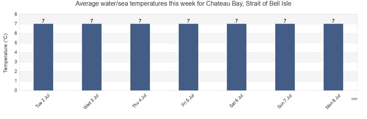 Water temperature in Chateau Bay, Strait of Bell Isle, Cote-Nord, Quebec, Canada today and this week