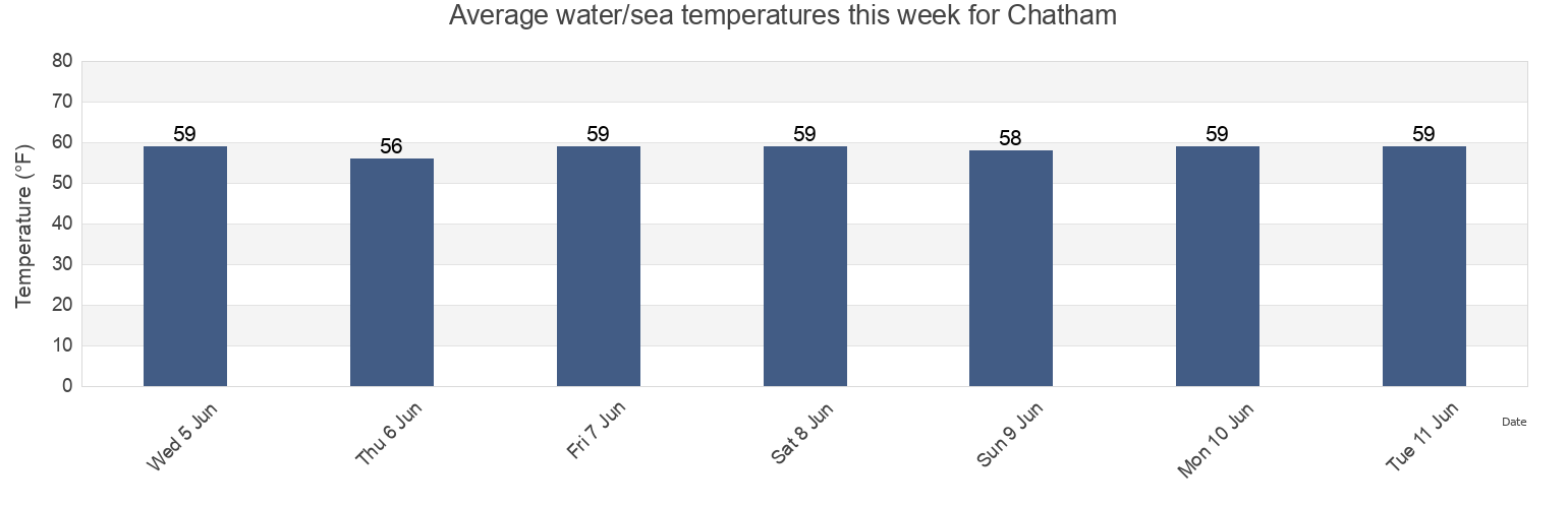Water temperature in Chatham, Barnstable County, Massachusetts, United States today and this week