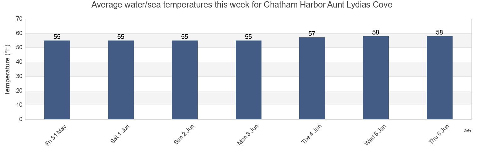 Water temperature in Chatham Harbor Aunt Lydias Cove, Barnstable County, Massachusetts, United States today and this week