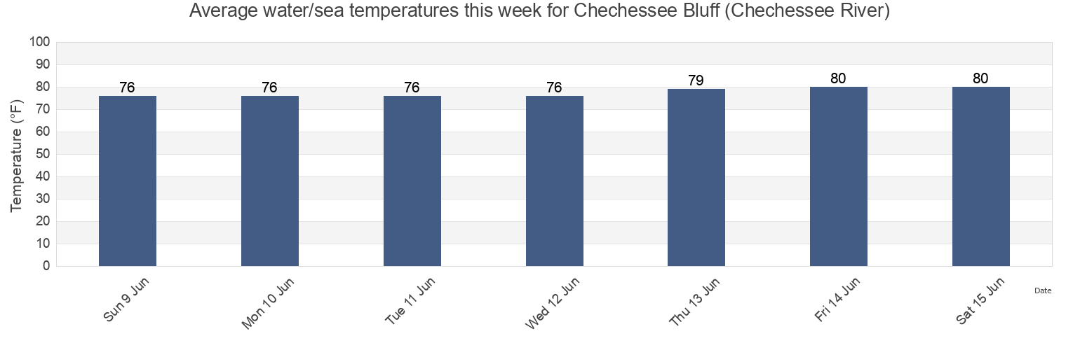 Water temperature in Chechessee Bluff (Chechessee River), Beaufort County, South Carolina, United States today and this week