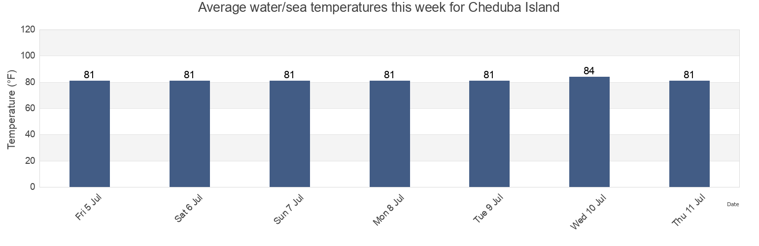 Water temperature in Cheduba Island, Kyaunkpyu District, Rakhine, Myanmar today and this week