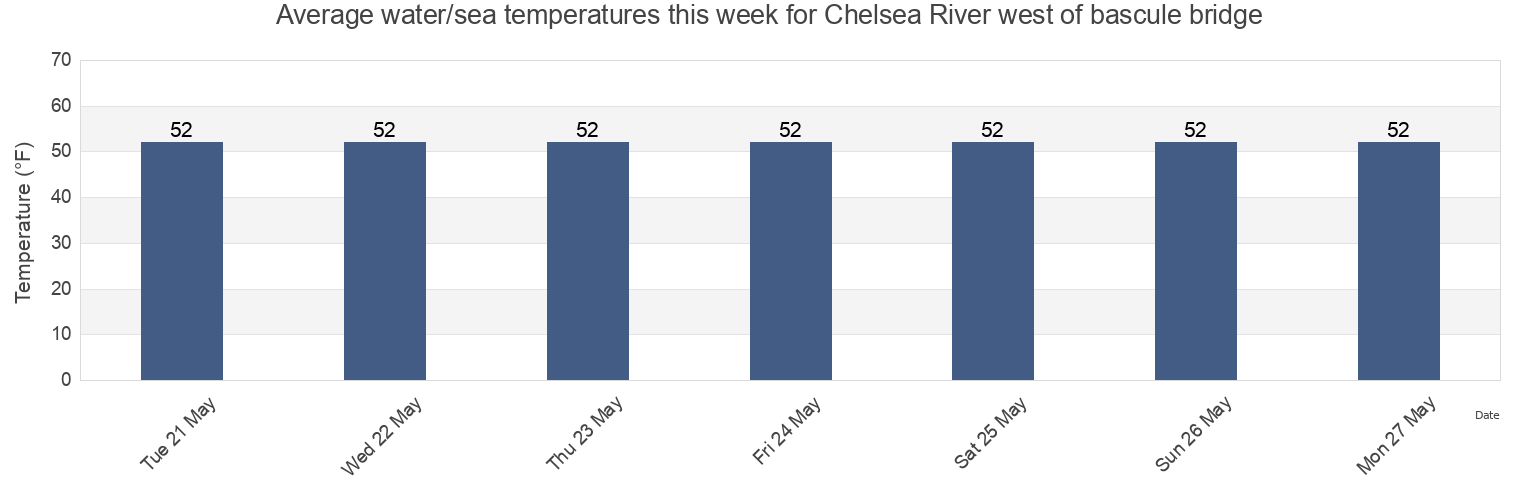 Water temperature in Chelsea River west of bascule bridge, Suffolk County, Massachusetts, United States today and this week