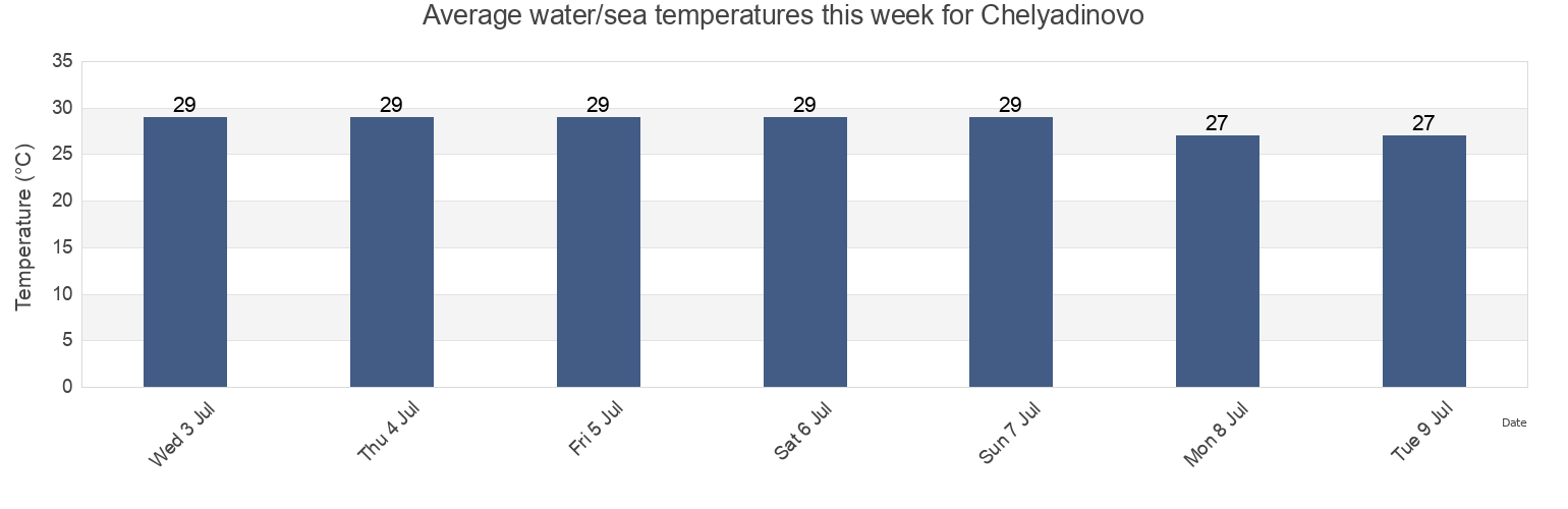 Water temperature in Chelyadinovo, Lenine Raion, Crimea, Ukraine today and this week