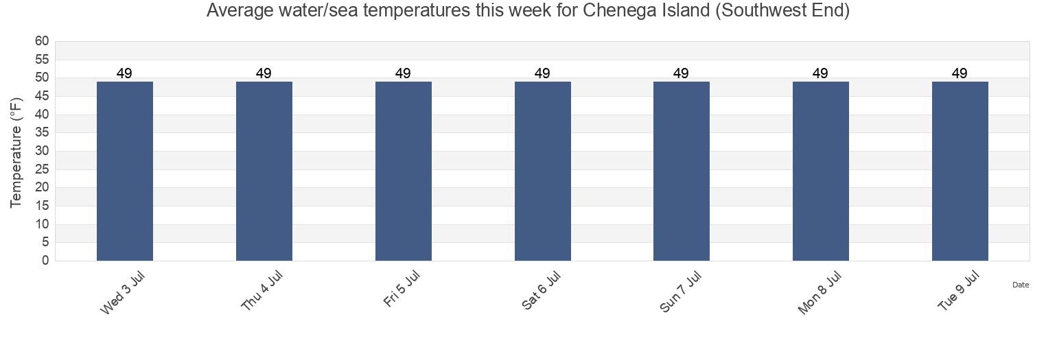 Water temperature in Chenega Island (Southwest End), Anchorage Municipality, Alaska, United States today and this week