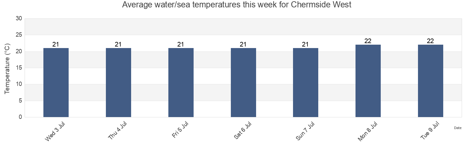 Water temperature in Chermside West, Brisbane, Queensland, Australia today and this week