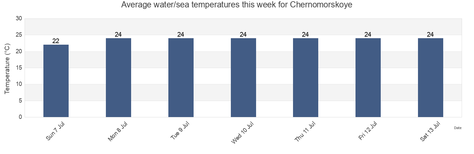 Water temperature in Chernomorskoye, Chernomorskiy rayon, Crimea, Ukraine today and this week
