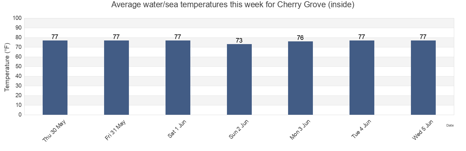 Water temperature in Cherry Grove (inside), Horry County, South Carolina, United States today and this week