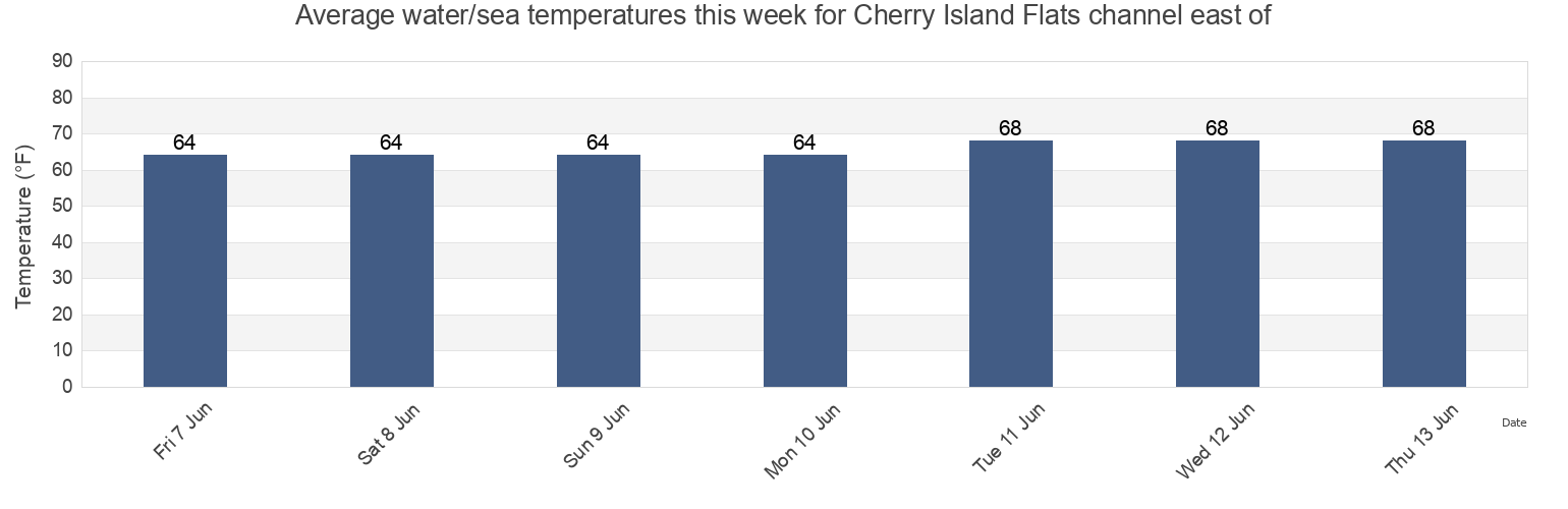Water temperature in Cherry Island Flats channel east of, Salem County, New Jersey, United States today and this week