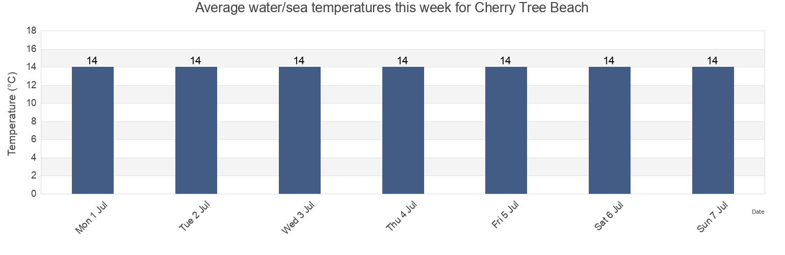 Water temperature in Cherry Tree Beach, East Gippsland, Victoria, Australia today and this week