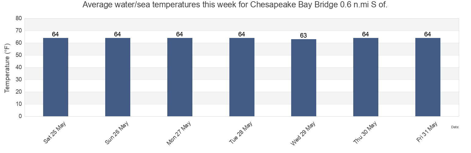 Water temperature in Chesapeake Bay Bridge 0.6 n.mi S of., Anne Arundel County, Maryland, United States today and this week