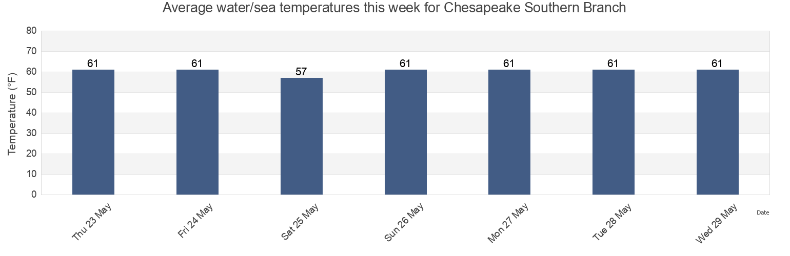 Water temperature in Chesapeake Southern Branch, City of Portsmouth, Virginia, United States today and this week