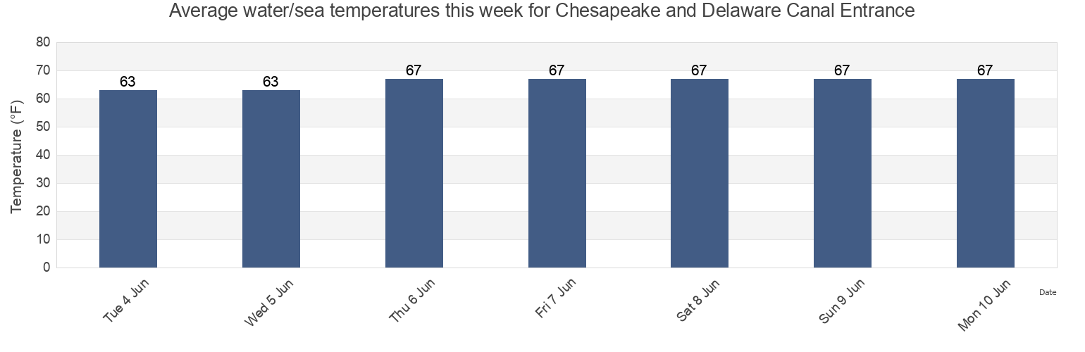 Water temperature in Chesapeake and Delaware Canal Entrance, New Castle County, Delaware, United States today and this week