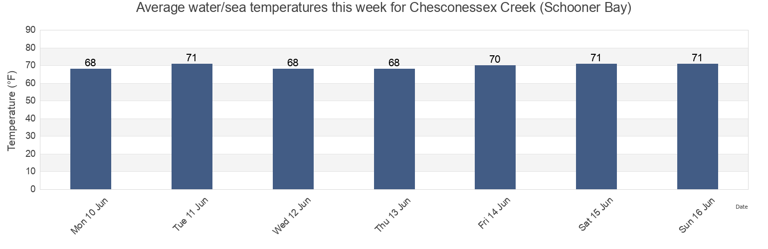 Water temperature in Chesconessex Creek (Schooner Bay), Accomack County, Virginia, United States today and this week