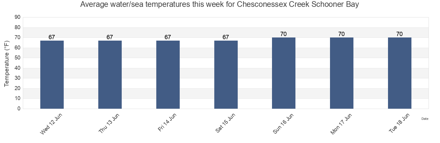 Water temperature in Chesconessex Creek Schooner Bay, Accomack County, Virginia, United States today and this week