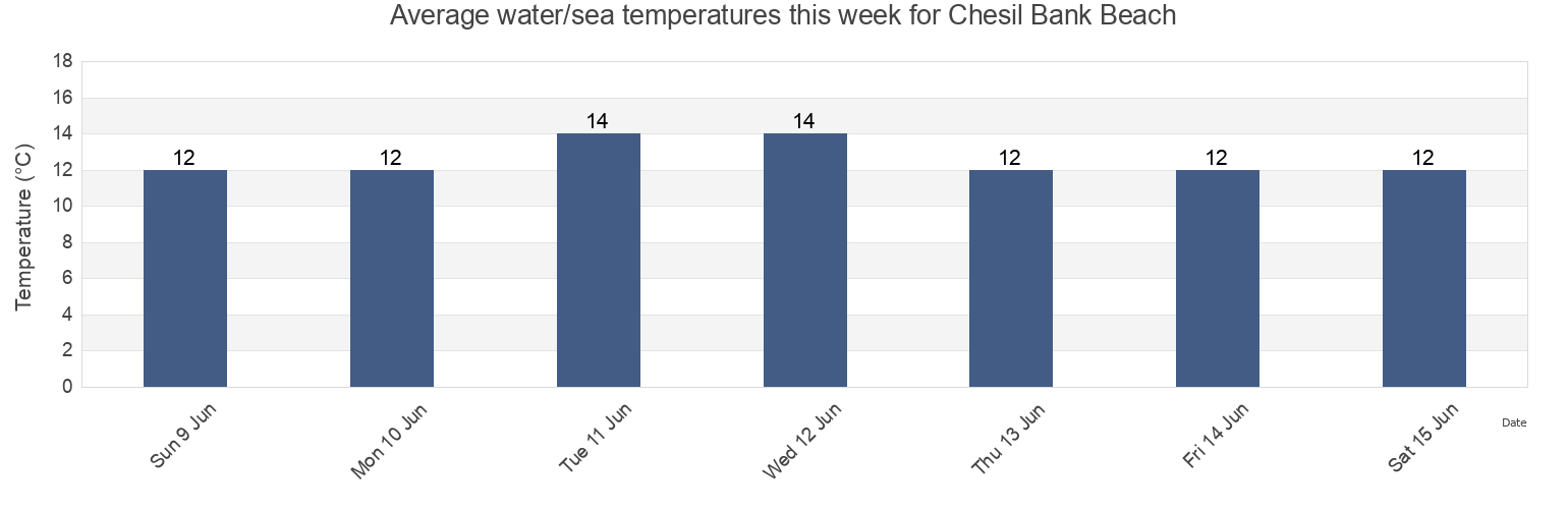 Water temperature in Chesil Bank Beach, Dorset, England, United Kingdom today and this week
