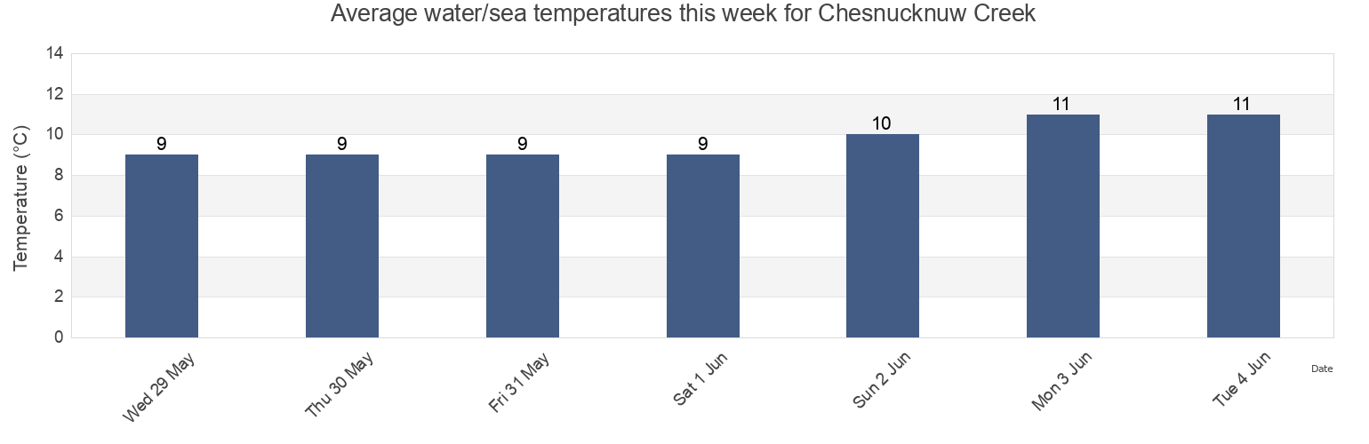 Water temperature in Chesnucknuw Creek, Regional District of Alberni-Clayoquot, British Columbia, Canada today and this week
