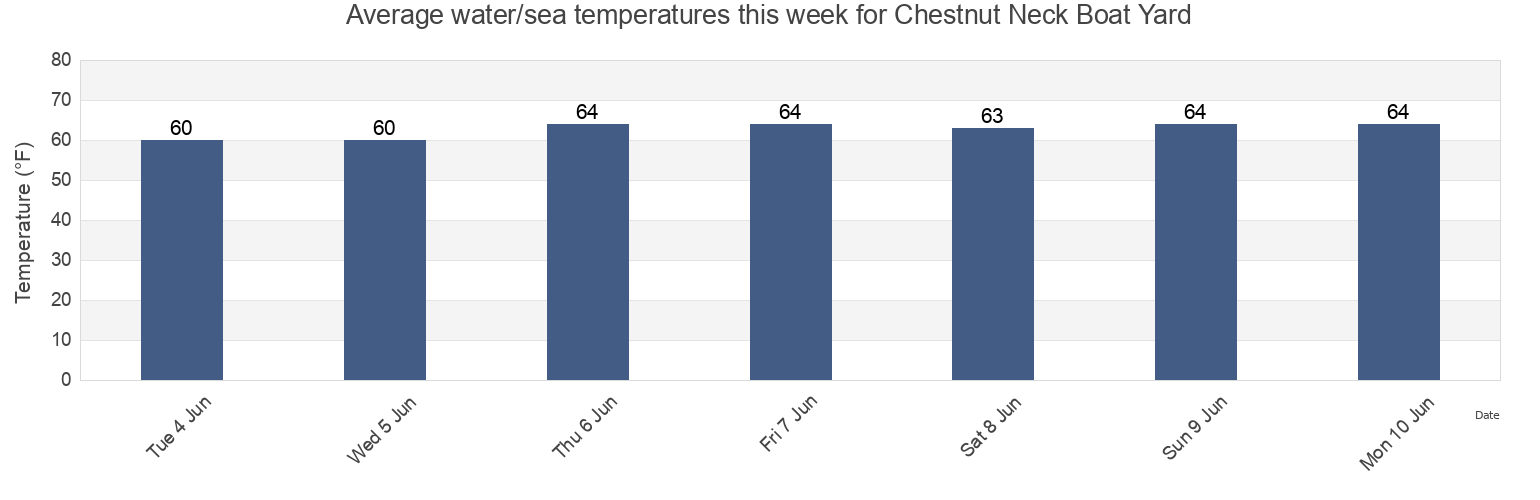 Water temperature in Chestnut Neck Boat Yard, Atlantic County, New Jersey, United States today and this week