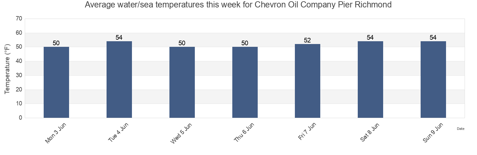 Water temperature in Chevron Oil Company Pier Richmond, City and County of San Francisco, California, United States today and this week