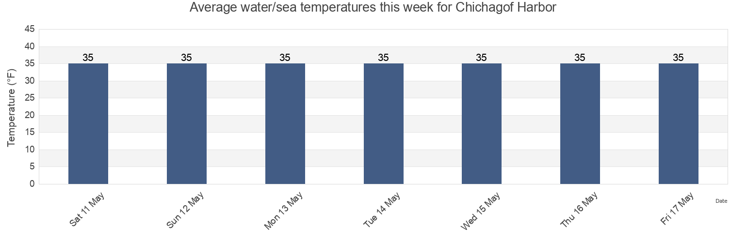 Water temperature in Chichagof Harbor, Aleutians West Census Area, Alaska, United States today and this week