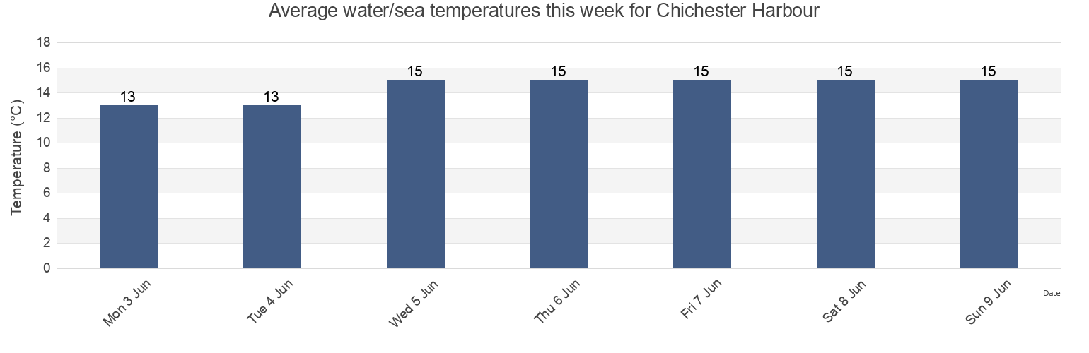 Water temperature in Chichester Harbour, Portsmouth, England, United Kingdom today and this week