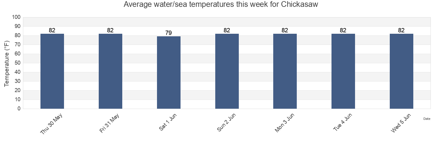 Water temperature in Chickasaw, Mobile County, Alabama, United States today and this week