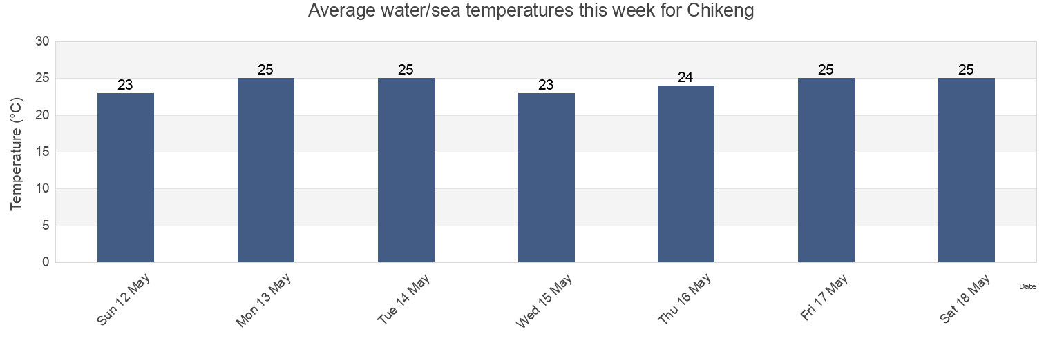 Water temperature in Chikeng, Guangdong, China today and this week