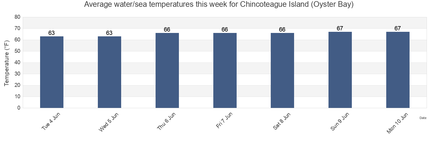 Water temperature in Chincoteague Island (Oyster Bay), Worcester County, Maryland, United States today and this week