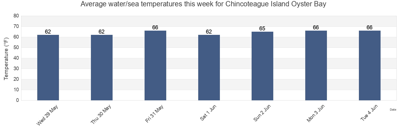 Water temperature in Chincoteague Island Oyster Bay, Worcester County, Maryland, United States today and this week