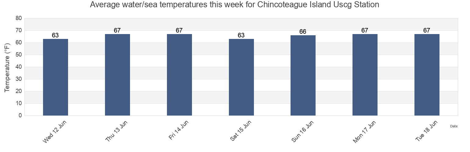 Water temperature in Chincoteague Island Uscg Station, Worcester County, Maryland, United States today and this week