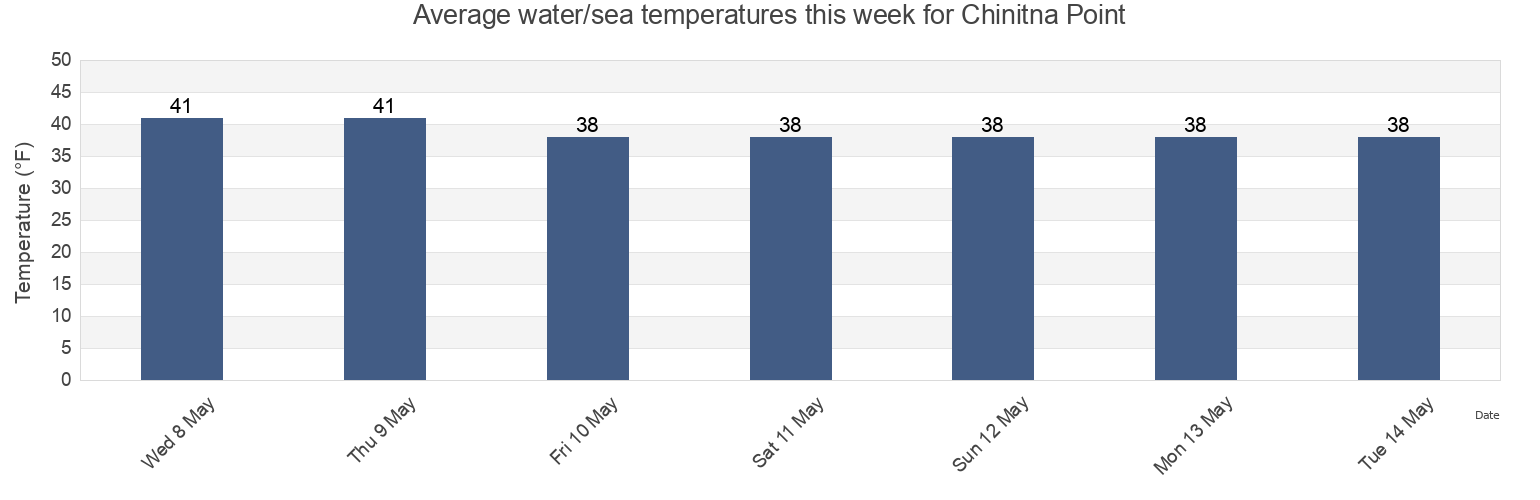 Water temperature in Chinitna Point, Kenai Peninsula Borough, Alaska, United States today and this week