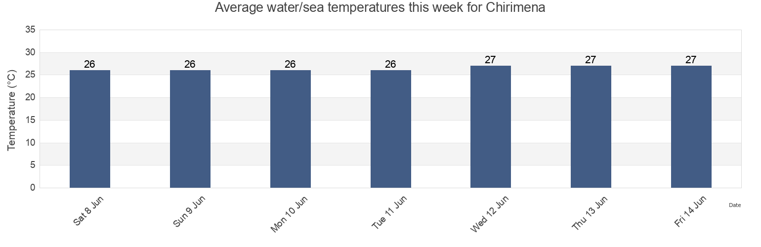Water temperature in Chirimena, Municipio Brion, Miranda, Venezuela today and this week