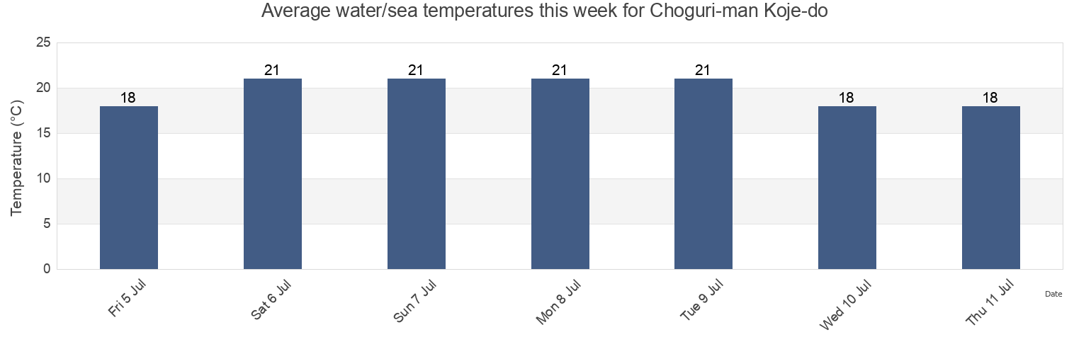 Water temperature in Choguri-man Koje-do, Geoje-si, Gyeongsangnam-do, South Korea today and this week