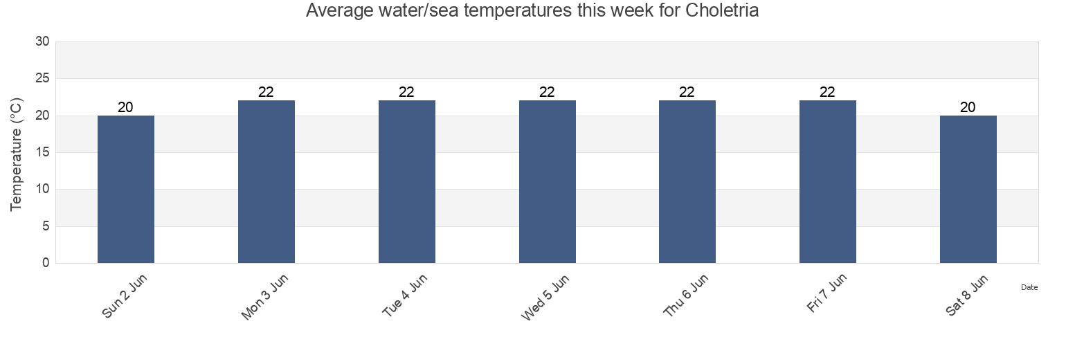 Water temperature in Choletria, Pafos, Cyprus today and this week