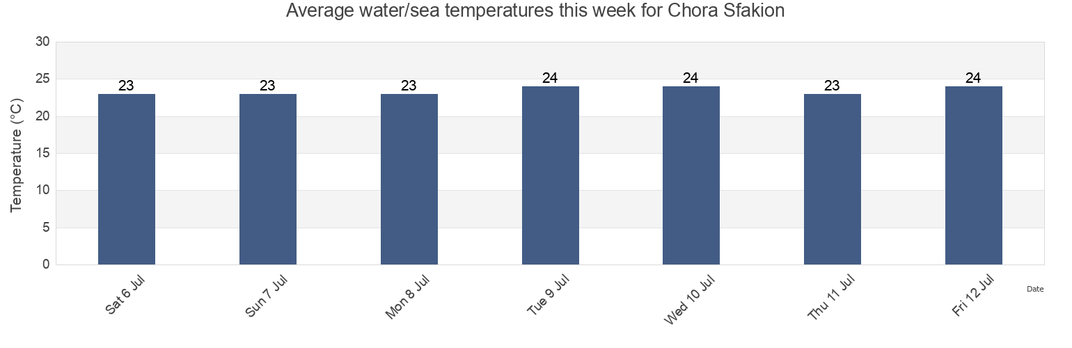 Water temperature in Chora Sfakion, Nomos Chanias, Crete, Greece today and this week