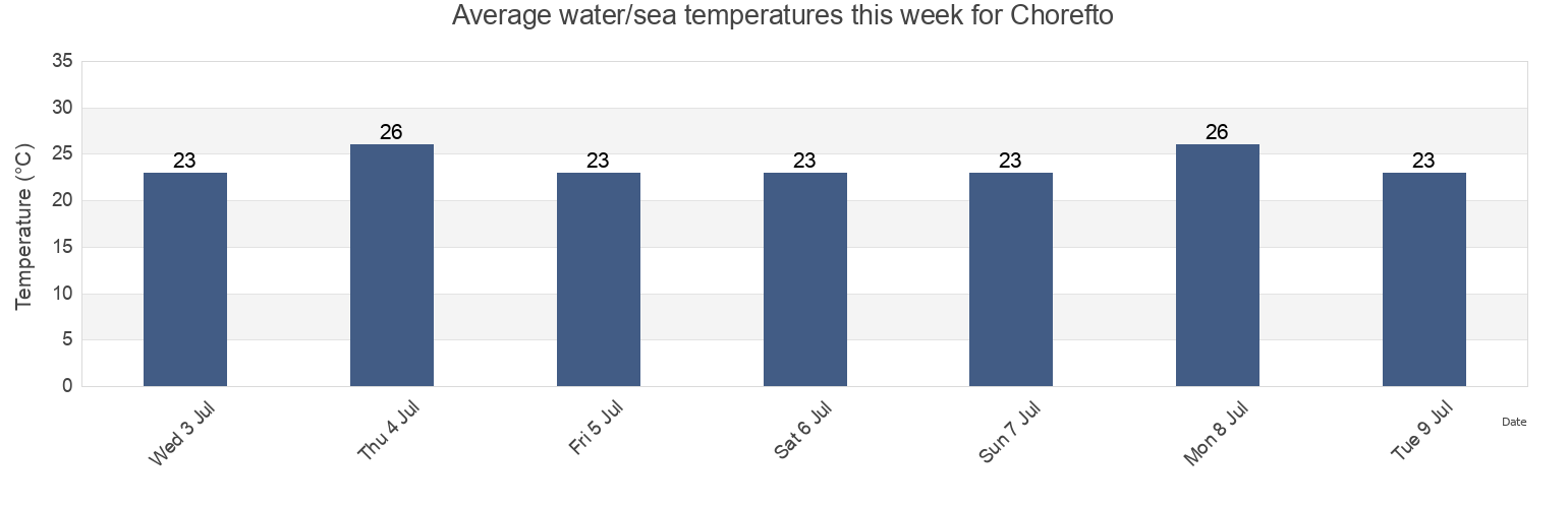 Water temperature in Chorefto, Nomos Magnisias, Thessaly, Greece today and this week