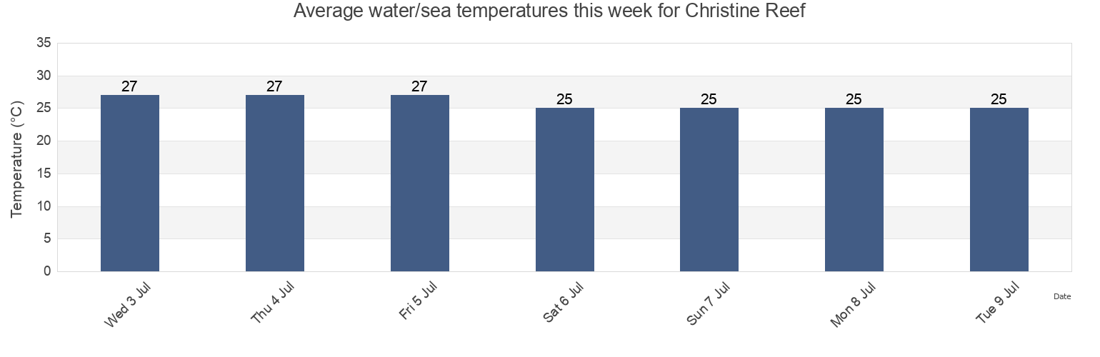 Water temperature in Christine Reef, Tiwi Islands, Northern Territory, Australia today and this week