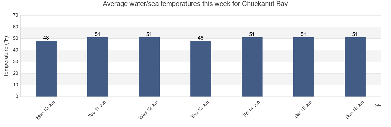 Water temperature in Chuckanut Bay, San Juan County, Washington, United States today and this week