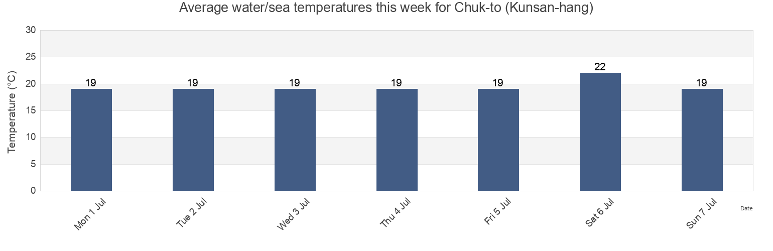 Water temperature in Chuk-to (Kunsan-hang), Seocheon-gun, Chungcheongnam-do, South Korea today and this week