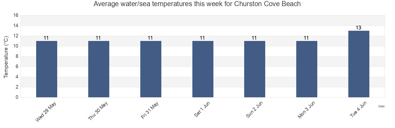 Water temperature in Churston Cove Beach, Borough of Torbay, England, United Kingdom today and this week